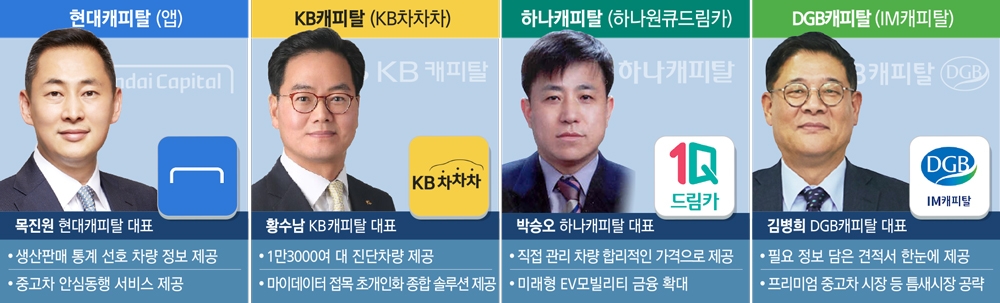 현대·KB·하나·DGB캐피탈, 오토금융 실지회복 나선다
