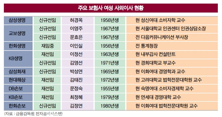 보험사, 여성·학계 사외이사 영입 속속