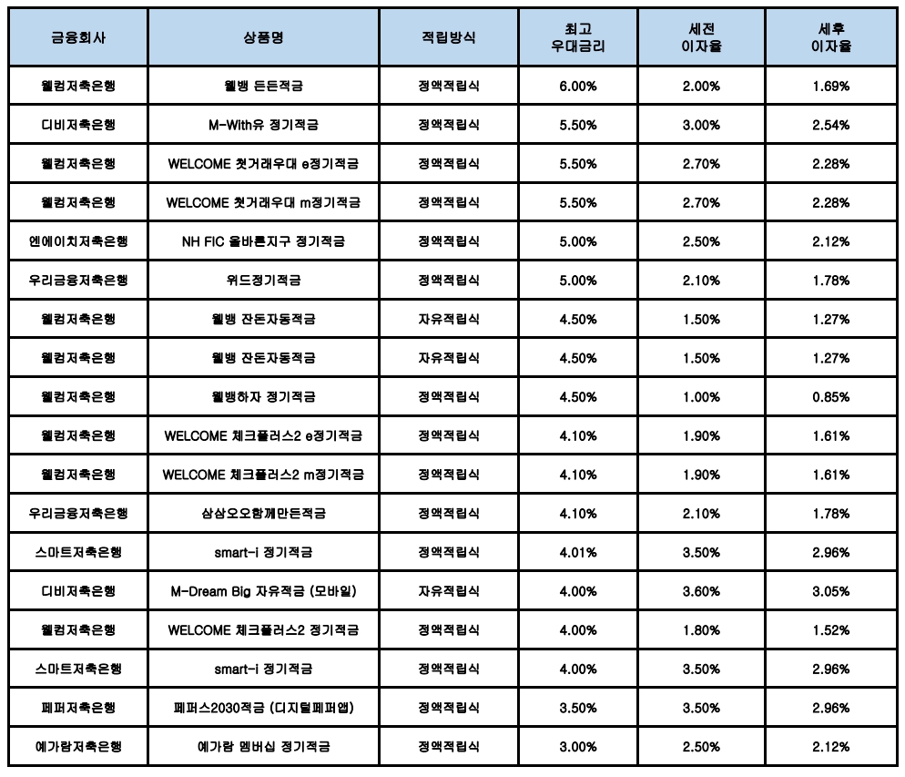 자료 : 금융상품한눈에, 10만원 씩 12개월