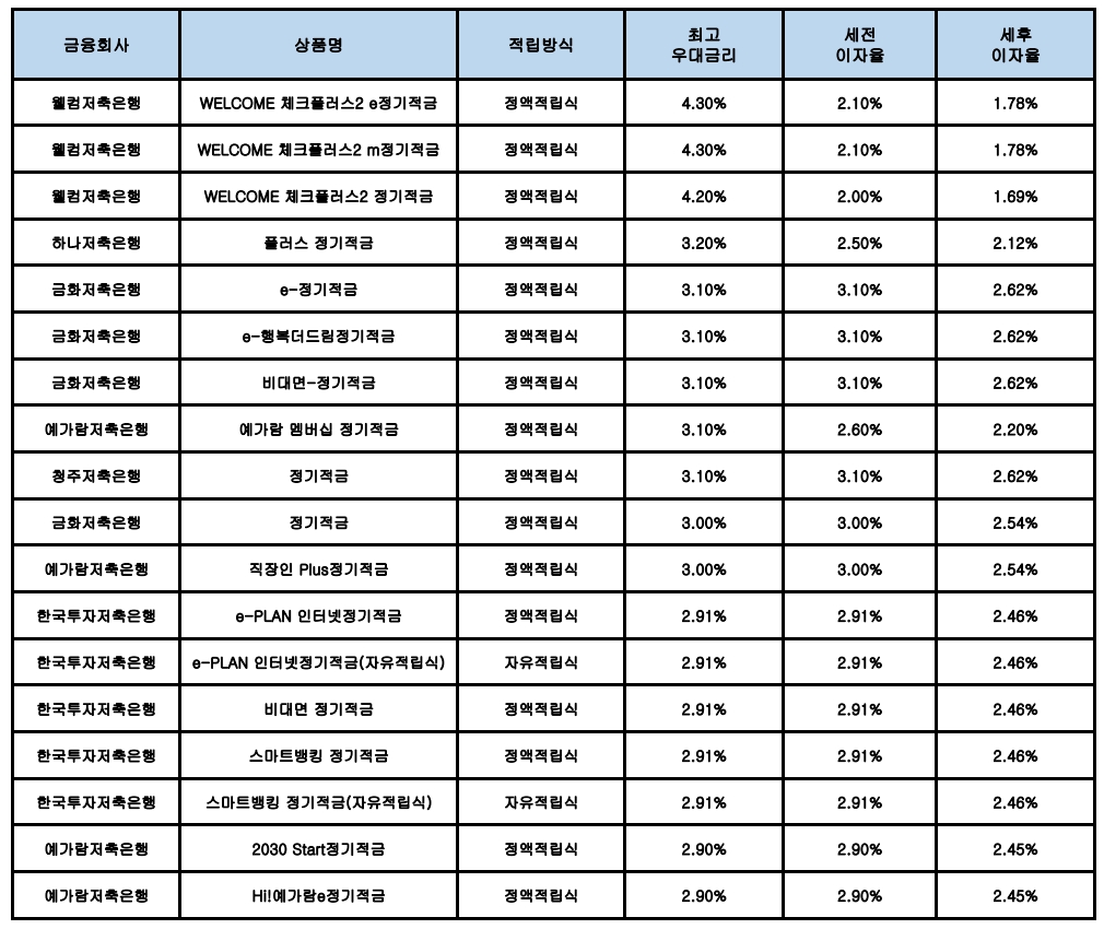 자료 : 금융상품한눈에, 10만원 씩 24개월