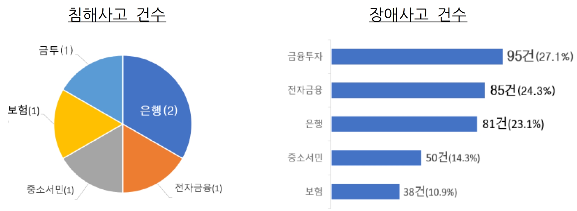 지난해 권역별 전자적 침해사고 건수와 장애사고 건수. /자료제공=금융감독원