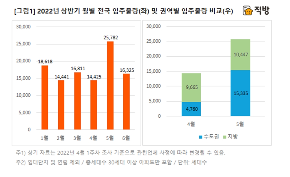 2022년 상반기 월별 전국 입주물량(왼쪽), 권역별 입주물량 비교 그래프. / 자료제공=직방