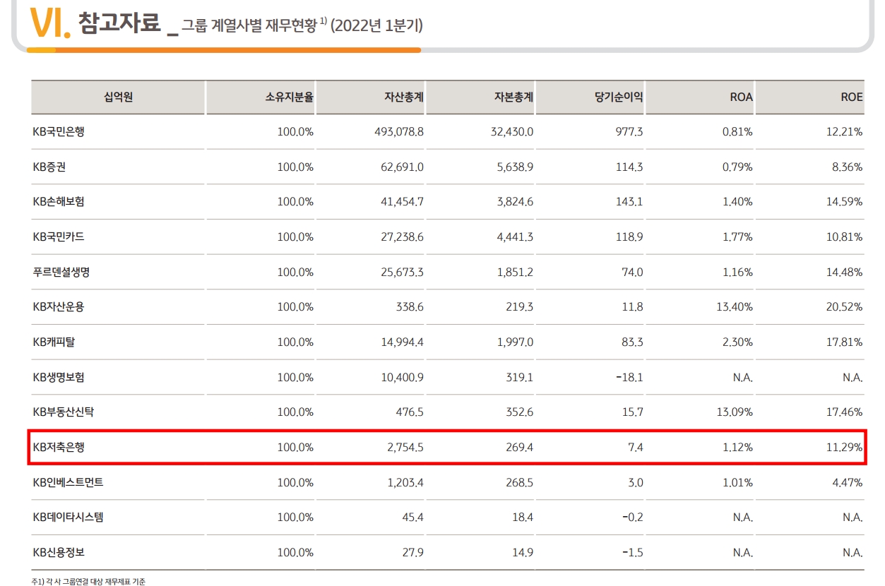 KB저축은행 2022년 1분기 실적. /자료제공=KB금융그룹