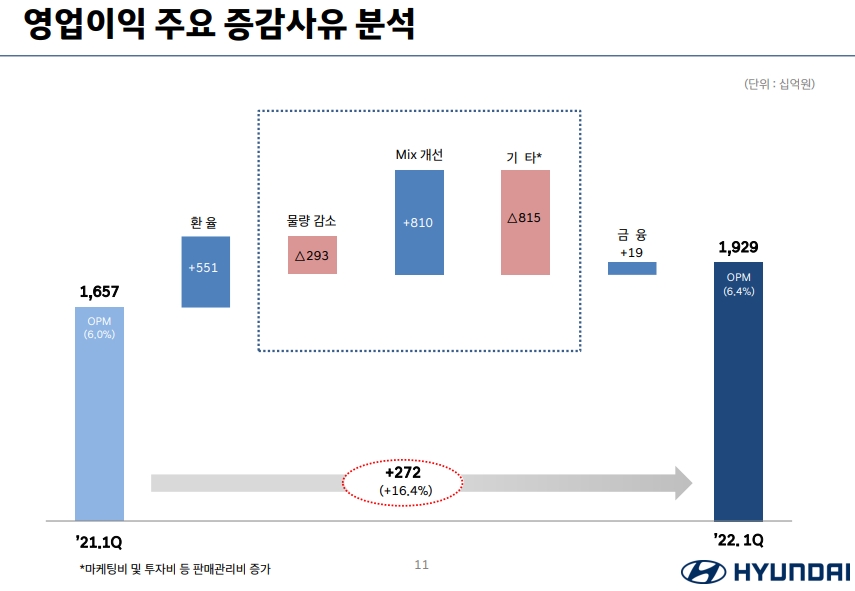 '준비된 깜짝실적' 현대차·기아, 올해 악재에도 실적 자신감