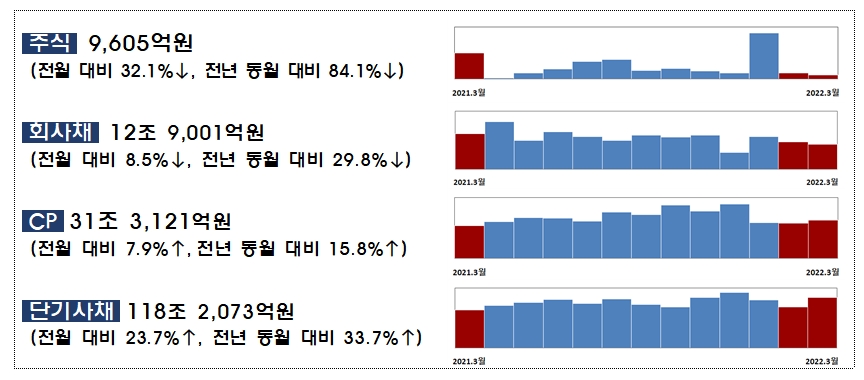 자료제공= 금융감독원(2022.04.26)