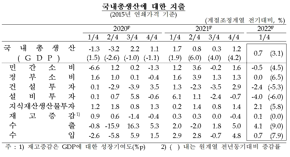 자료제공= 한국은행(2022.04.26)