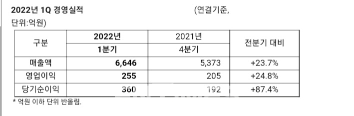 포스코케미칼(대표 민경준)의 올해 1분기 경영실적./자료=포스코케미칼