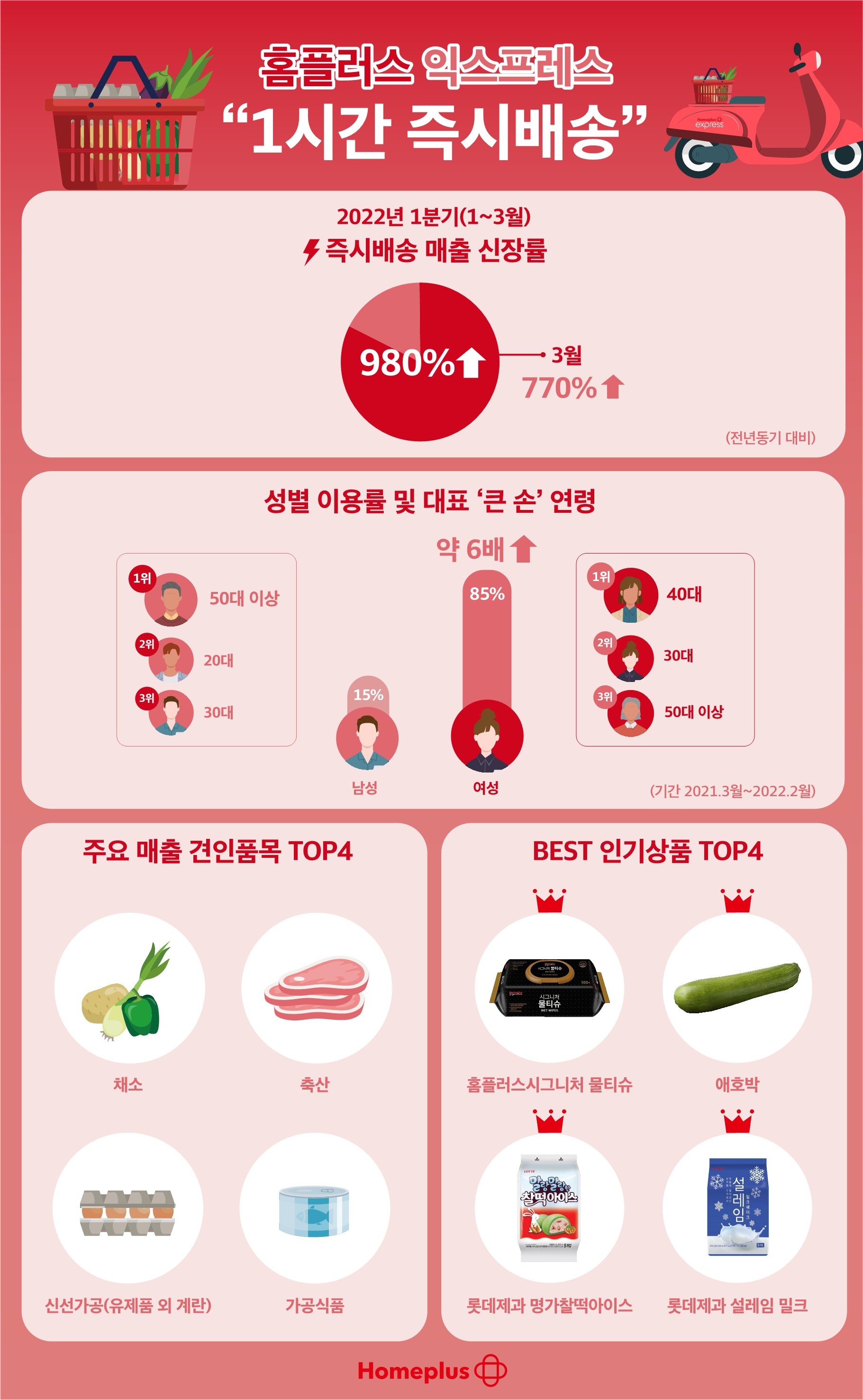 홈플러스 익스프레스 1시간 즉시배송./ 사진제공 = 홈플러스