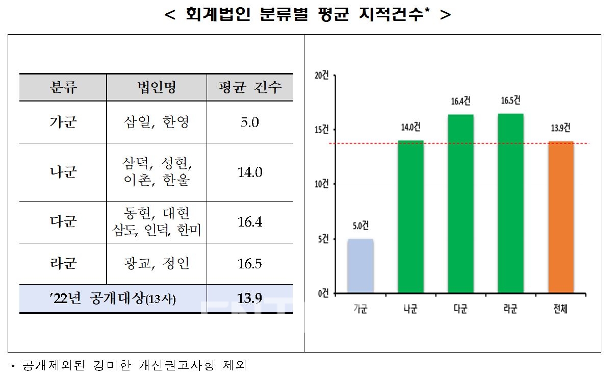 회계법인 분류별 평균 지적건수./자료=금융위원회(위원장 고승범)