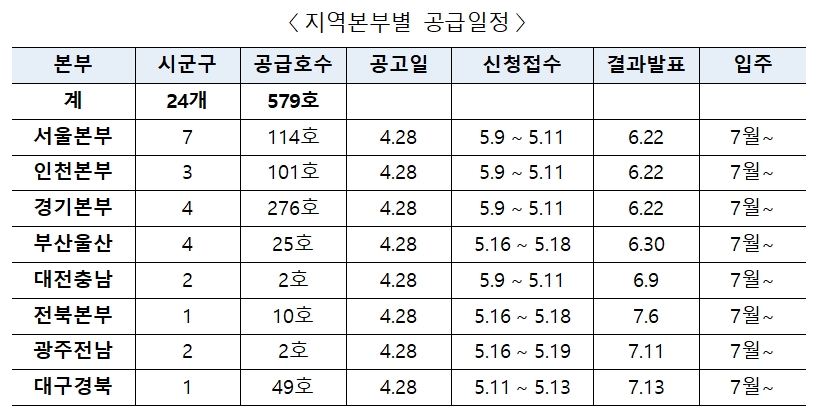 지역본부별 공급일정 표. / 자료제공=LH