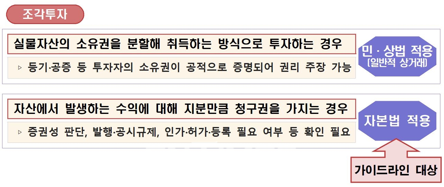 실물 자산의 소유권을 분할해 취득하는 방식으로 '조각 투자'할 경우는 민법과 상법에만 적용받지만, 자산에서 발생하는 수익에 관해 지분만큼 청구권을 가지는 경우는 자본시장법 적용을 받는다./자료=금융위원회(위원장 고승범)의 '조각 투자 등 신종증권 사업 관련 가이드라인'