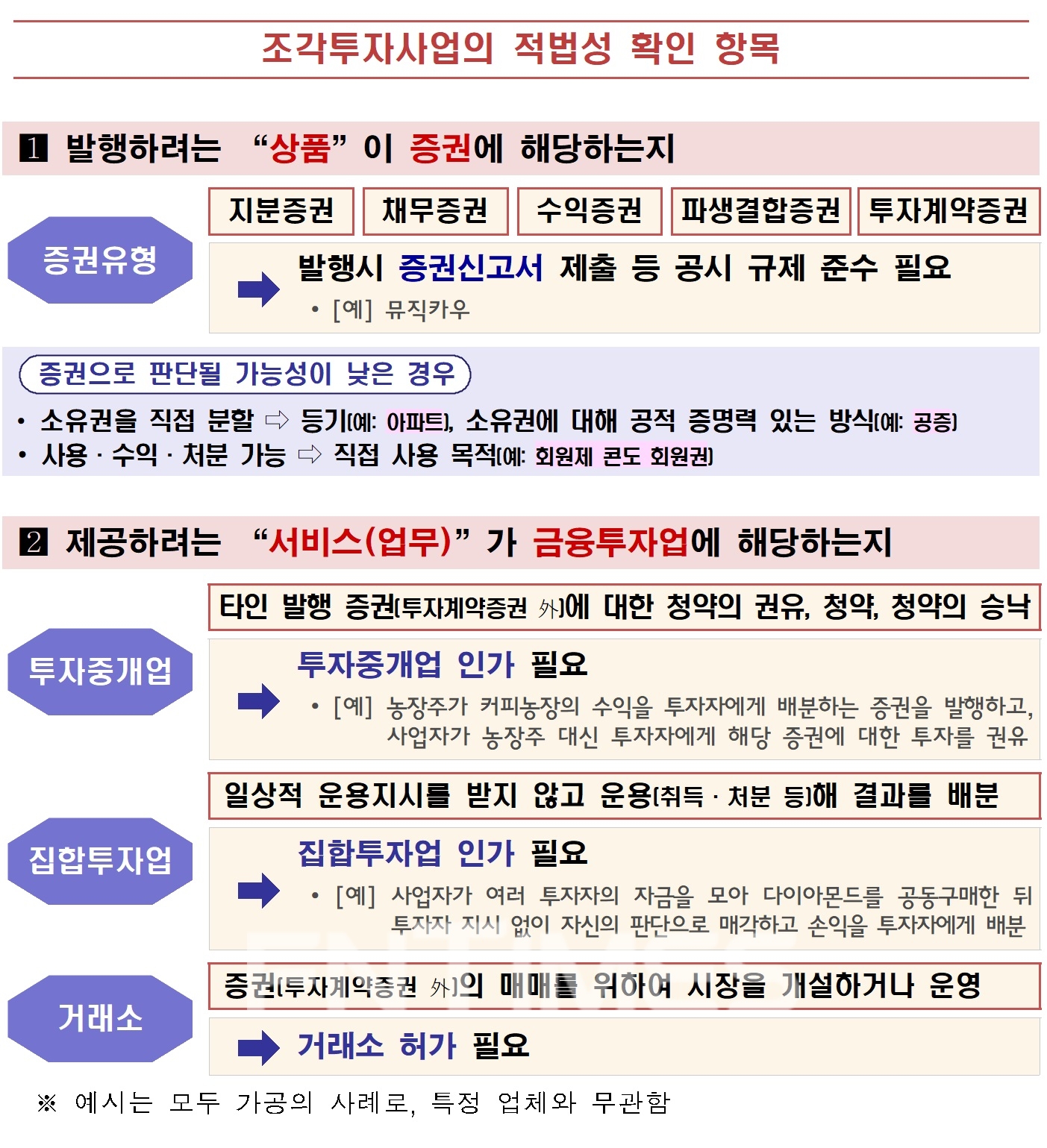 조각 투자 사업의 적법성 확인 항목./자료=금융위원회(위원장 고승범)의 '조각 투자 등 신종증권 사업 관련 가이드라인'