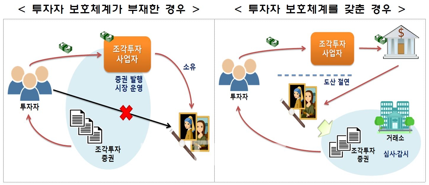 투자자 보호체계가 부재한 경우와 제대로 갖춰진 경우 비교./자료=금융위원회(위원장 고승범)의 '조각 투자 등 신종증권 사업 관련 가이드라인'
