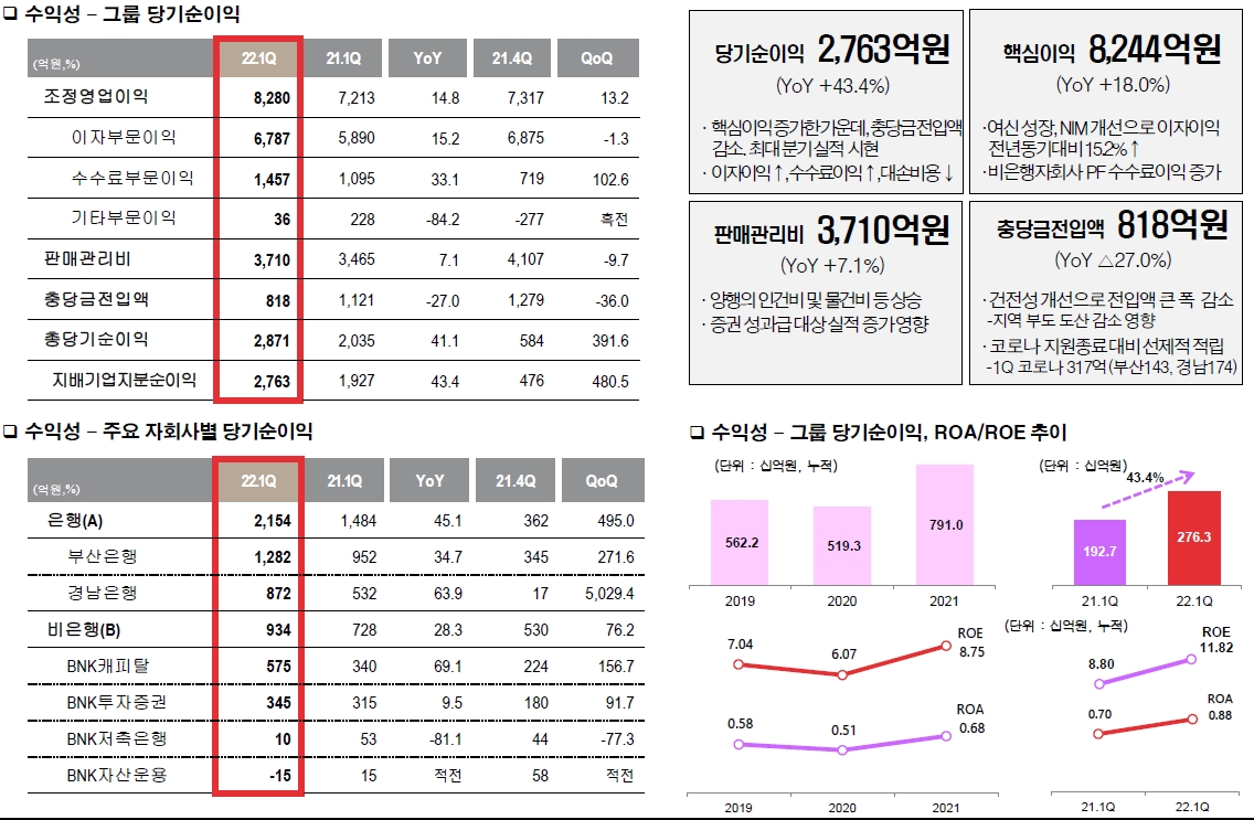 2022년 1분기 BNK금융그룹 주요 경영 성과./자료=BNK금융그룹