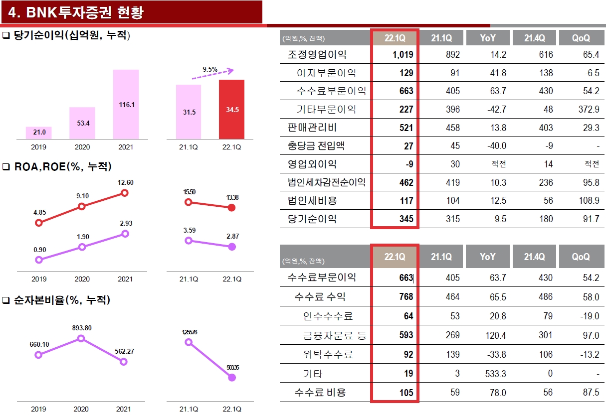 자료제공= BNK금융지주 2022년 1분기 경영실적 자료(2022.04.28)
