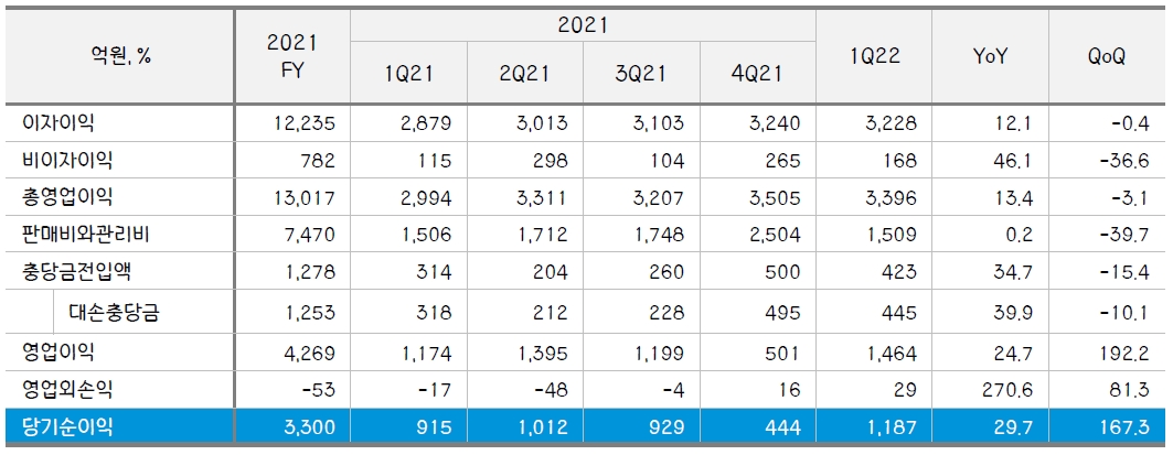 2022년 1분기 DGB대구은행 주요 경영 성과./자료=DGB금융그룹