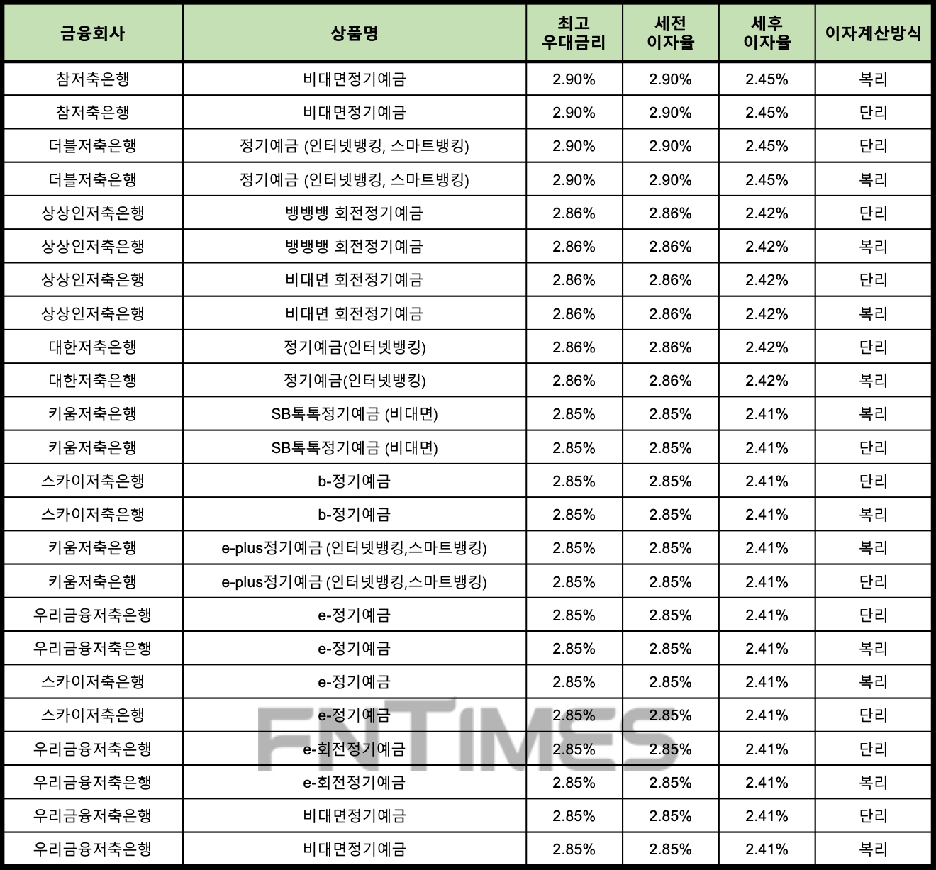 자료 : 금융상품한눈에 12개월 1000만원 예치 시