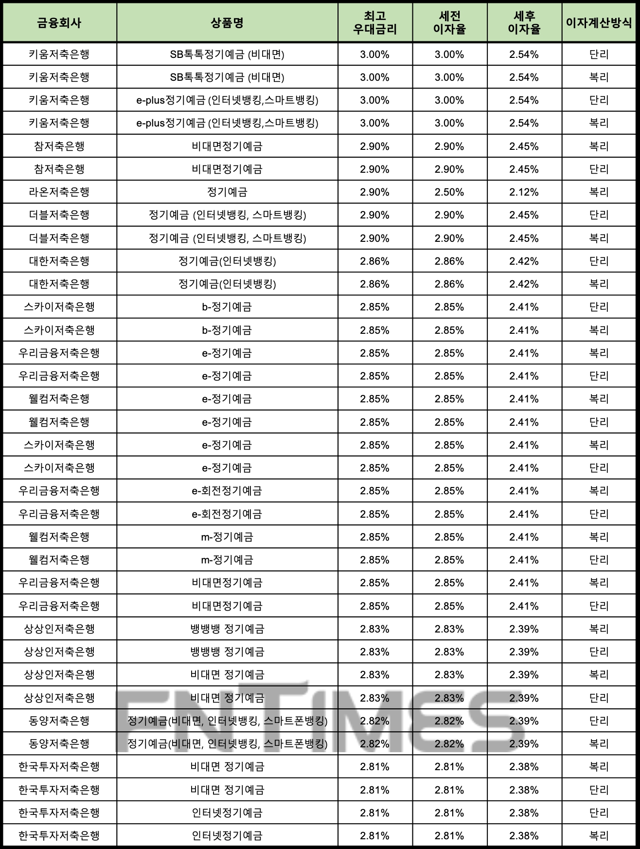 자료 : 금융상품한눈에 24개월 1000만원 예치 시