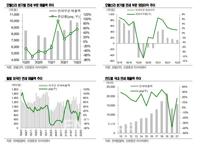 ‘호텔신라’(대표 이부진) 분기별‧월별 외국인‧연도별 국내 면세 부문 매출액 및 분기별 면세 부문 영업이익 추이/사진=호텔신라‧신영증권(대표 원종석‧황성엽) 리서치센터‧면세점협회(협회장 김태호)