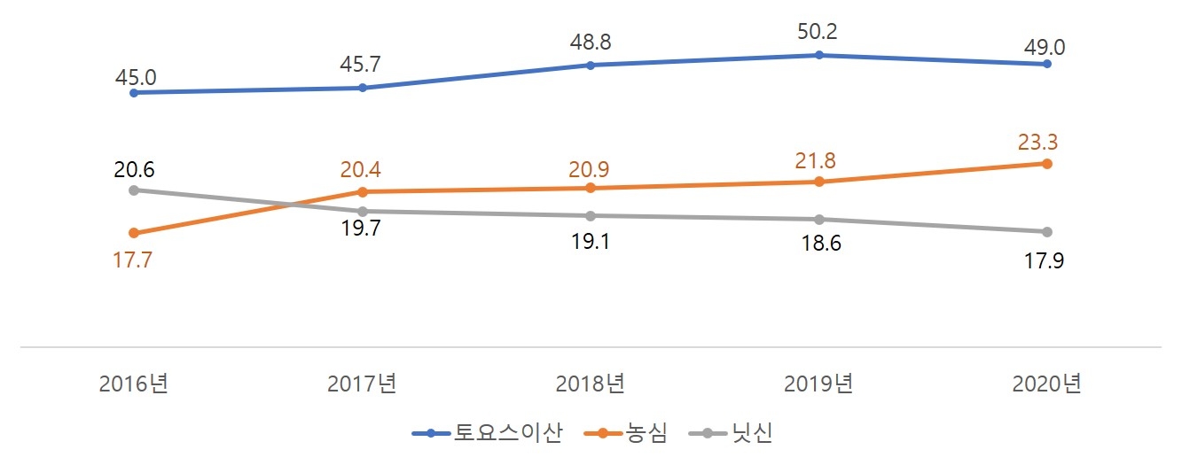 미국 라면시장 TOP3 점유율 추이./ 사진제공 = 농심