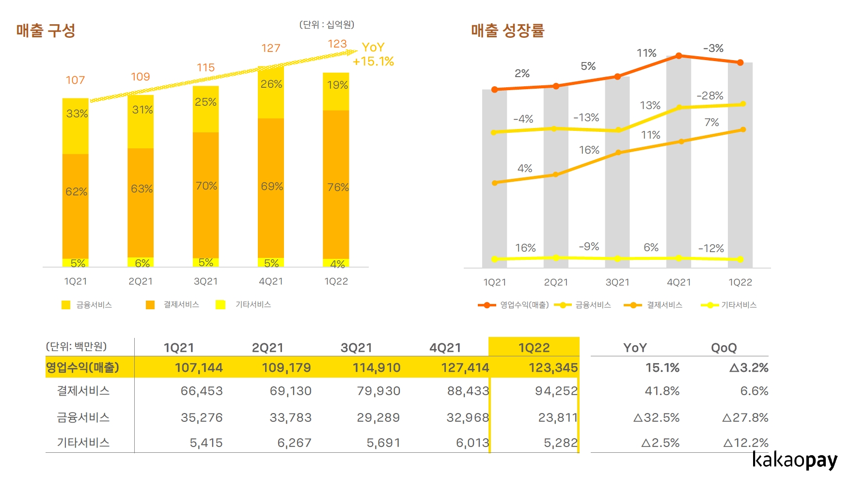 카카오페이의 2022년 1분기 주요 경영실적 지표. /자료제공=카카오페이