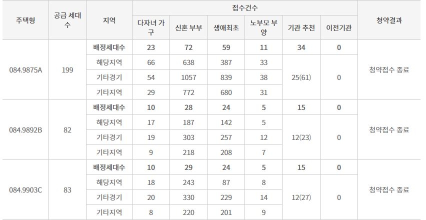 e편한세상 시흥장현 퍼스트베뉴 특별공급 접수 결과 (2일 밤 8시 기준) / 자료=한국부동산원 청약홈