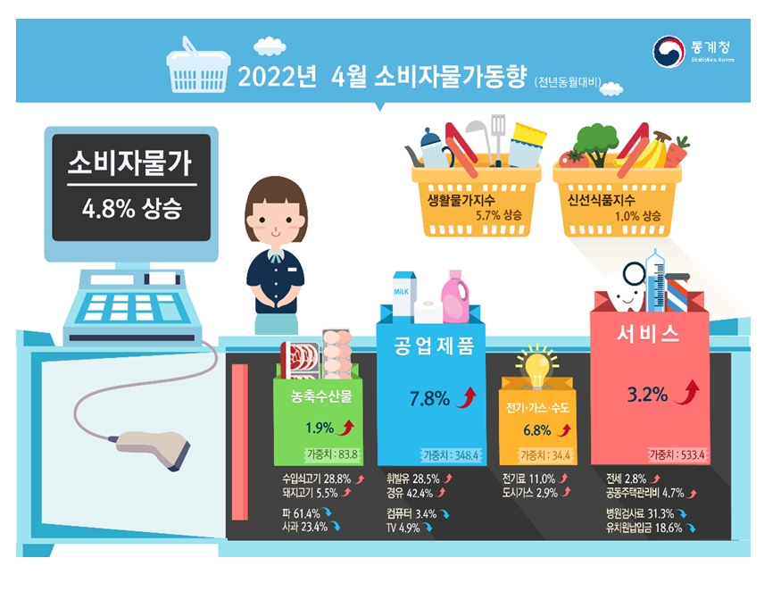 2022년 4월 소비자물가 / 자료제공= 통계청(2022.05.03)