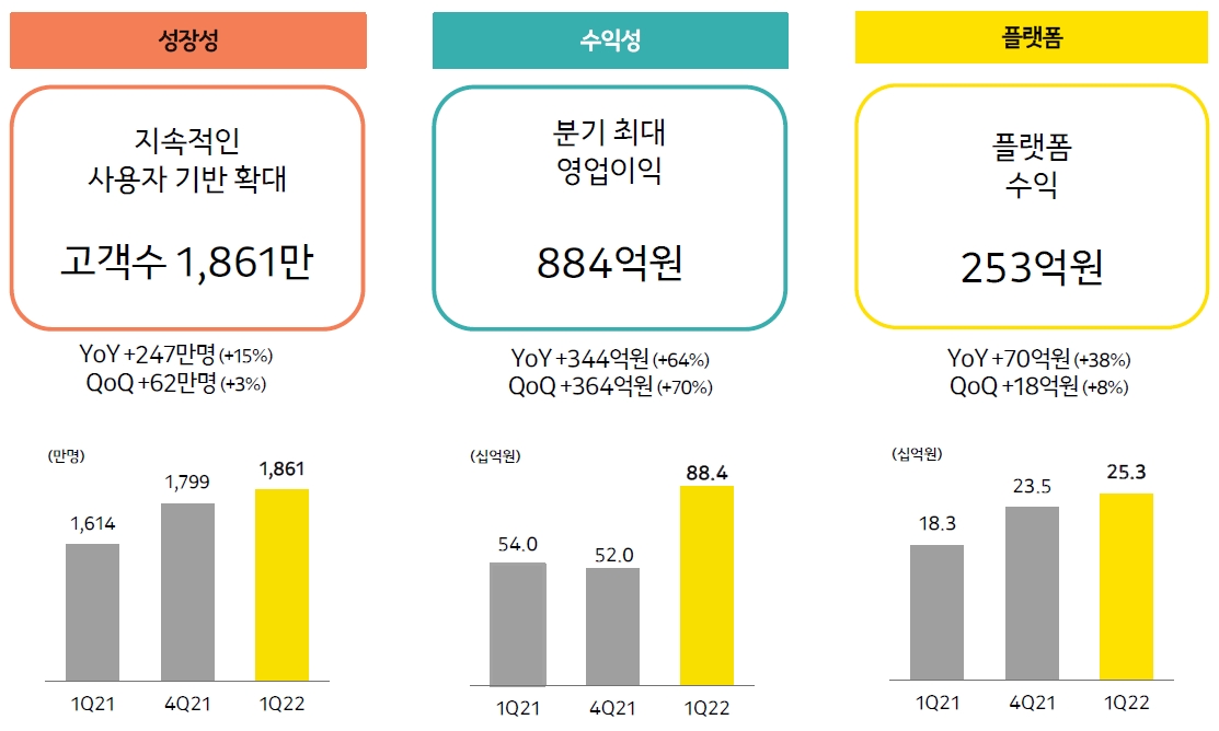 2022년 1분기 카카오뱅크 주요 경영 성과./자료=카카오뱅크