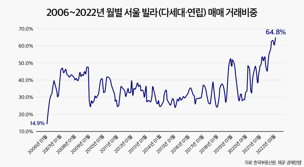 2006년~2022년 월별 서울 빌라 매매거래 비중 / 자료제공=경제만랩