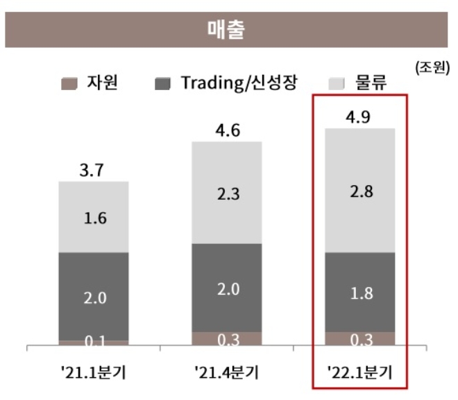 LX인터내셔널 2022년 1분기 매출 현황. 자료=LX인터내셔널.