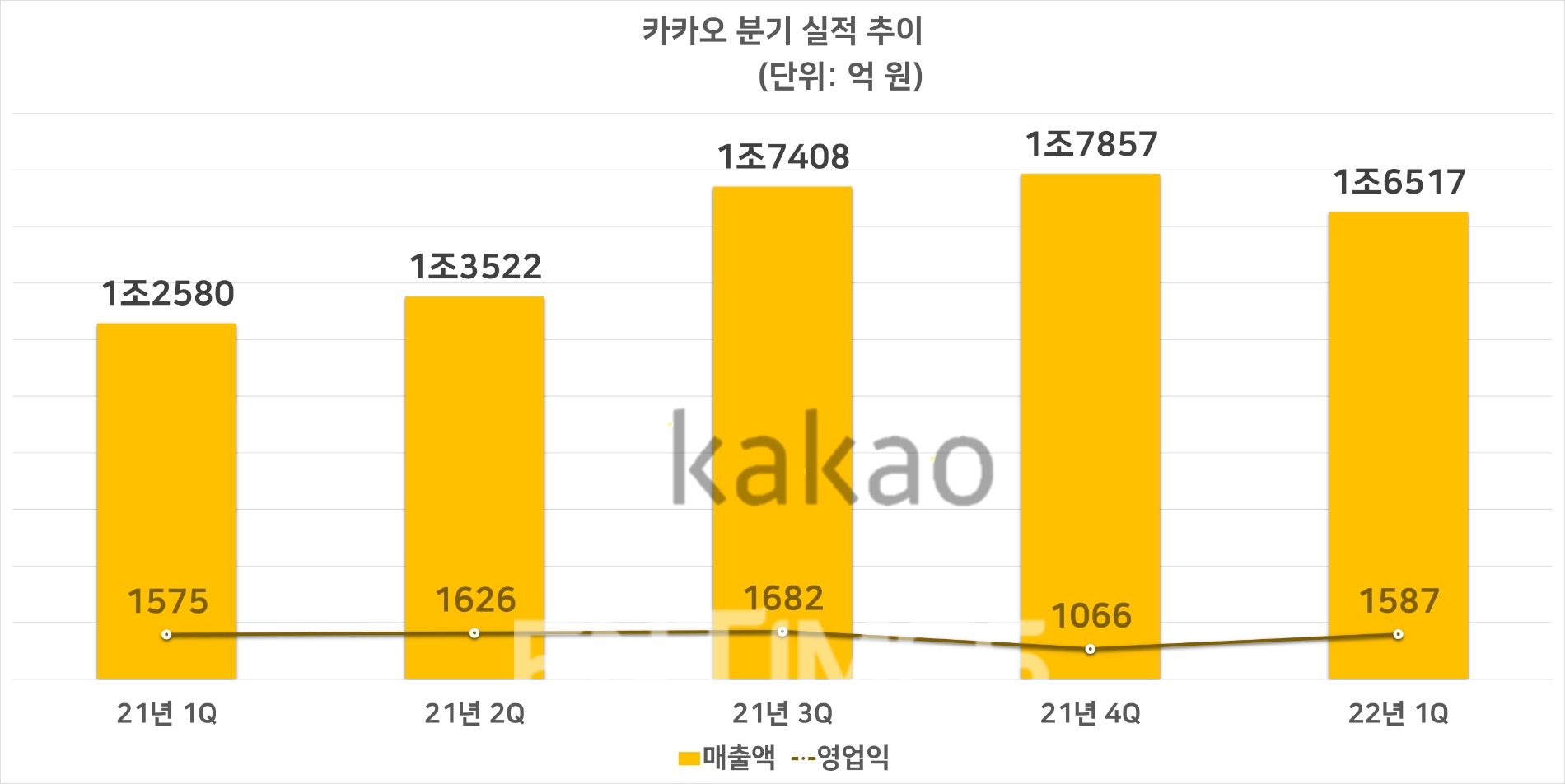 카카오 분기별 실적 추이. 자료=카카오