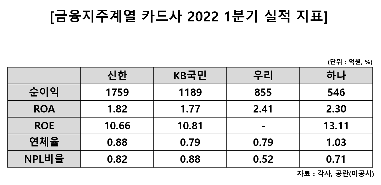 금융지주계열 카드사 2022년 1분기 실적 지표. /자료제공=신혜주 기자