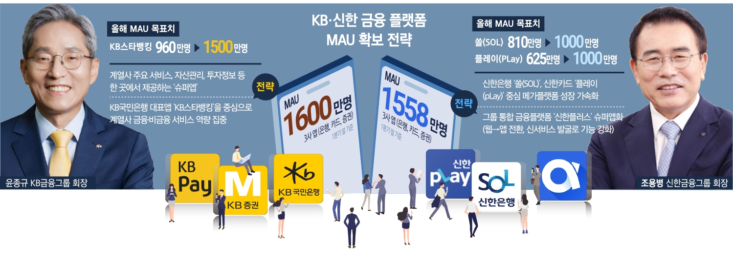 윤종규 ‘스타’ 조용병 ‘플러스’…슈퍼앱 실사용자 늘리기 총공세