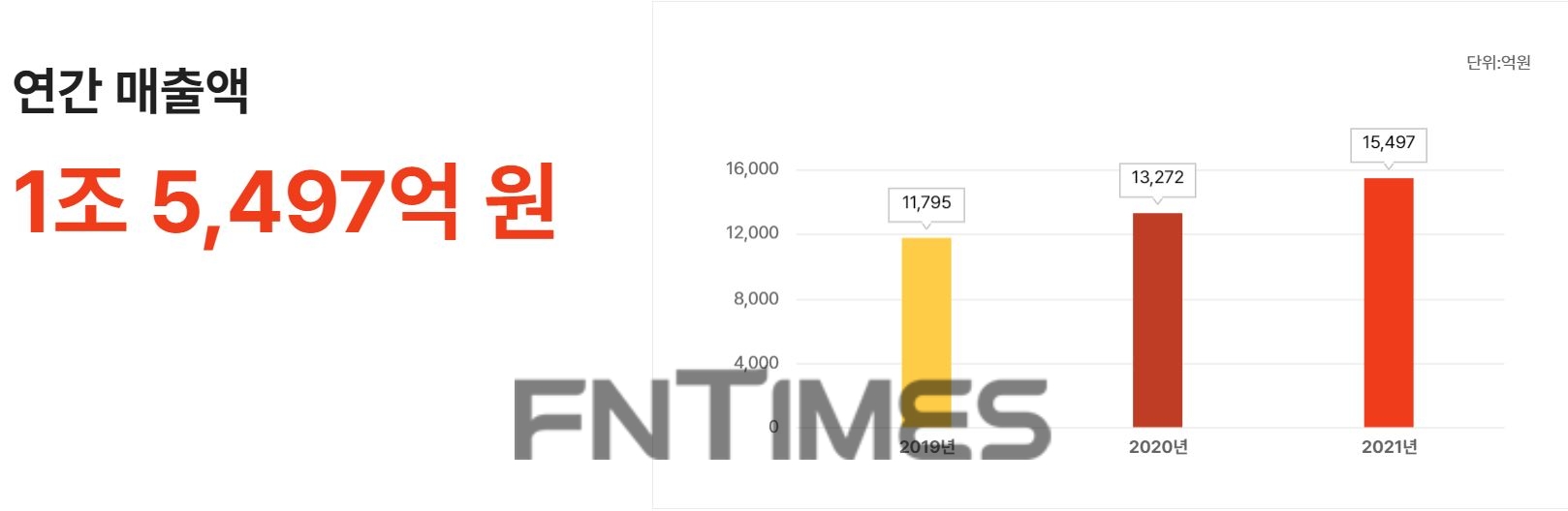 SK쉴더스(대표이사 박진효)의 연간 매출액 추이./사진=SK쉴더스 누리집 갈무리