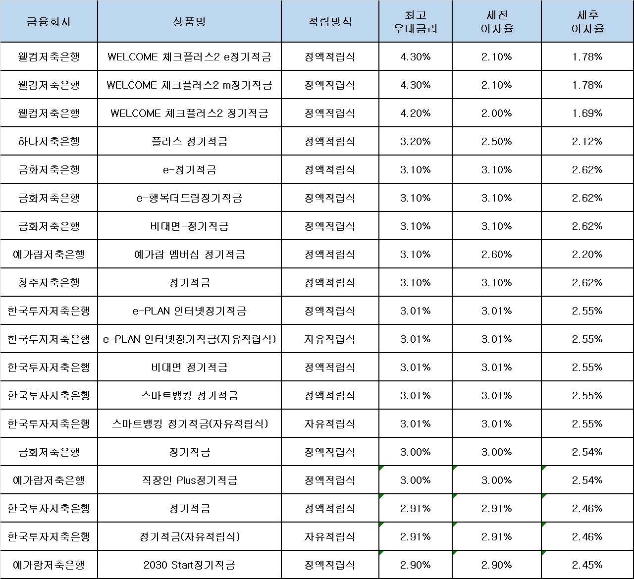 자료 : 금융상품한눈에, 10만원 씩 24개월