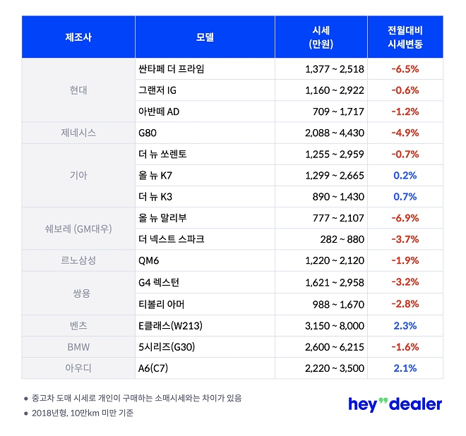 "5월 중고차값 하락 지속, 고유가 영향"
