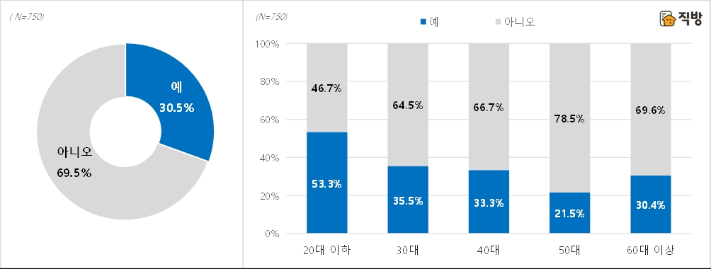 2020년 이후 주거공간 내부 구조 및 인테리어 변경 여부. / 자료제공=직방