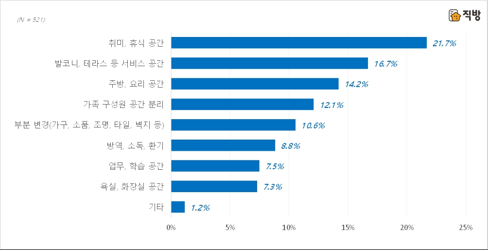 주거공간 내부 구조 및 인테리어 변경할 경우, 중점 사항. / 자료제공=직방