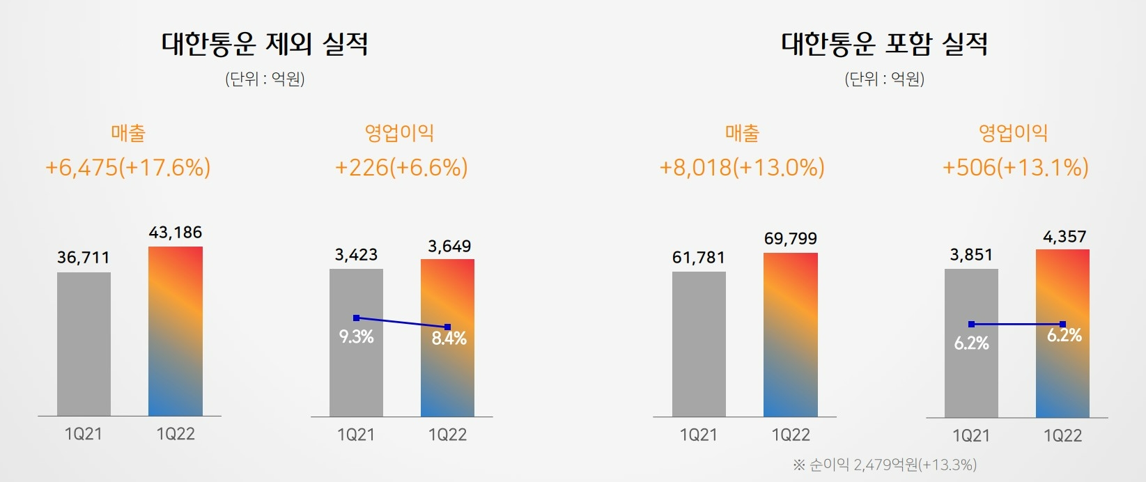 CJ제일제당(대표이사 최은석)이 올해 1분기 4조3186억원의 매출을 기록했다./사진제공=CJ제일제당 1분기 경영실적 보고서 갈무리