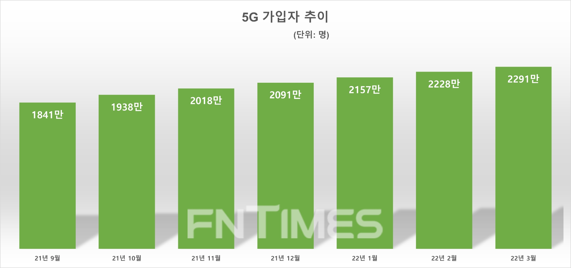 5G 가입자 추이. 자료=과기정통부