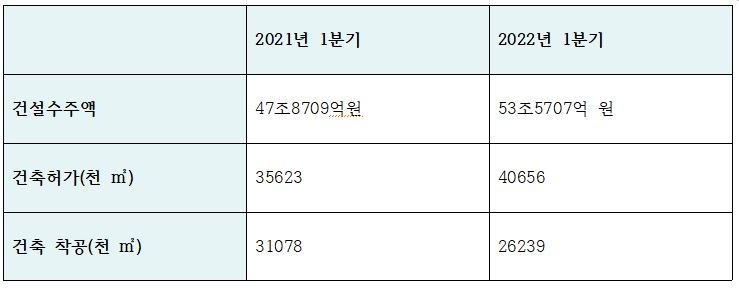 주요 건설경기 지표 / 자료=대한건설협회