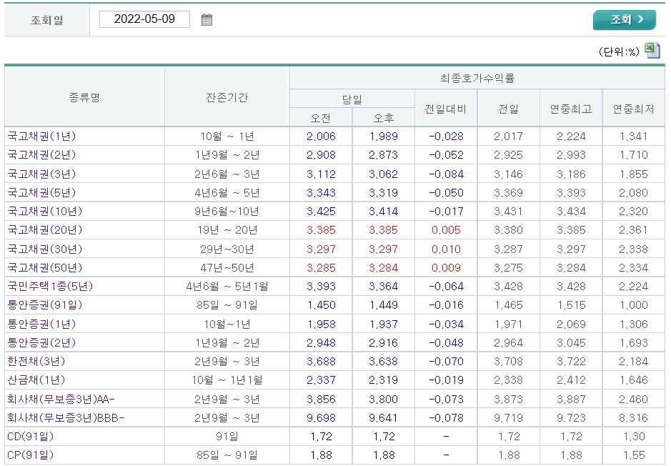 자료출처= 금융투자협회 채권정보센터 최종호가수익률(2022.05.09 장마감 기준)