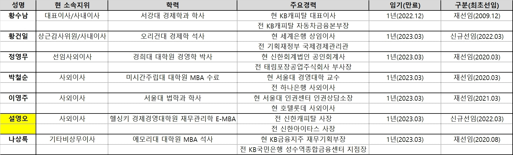 KB캐피탈 이사회 멤버. /사진제공=한국금융신문