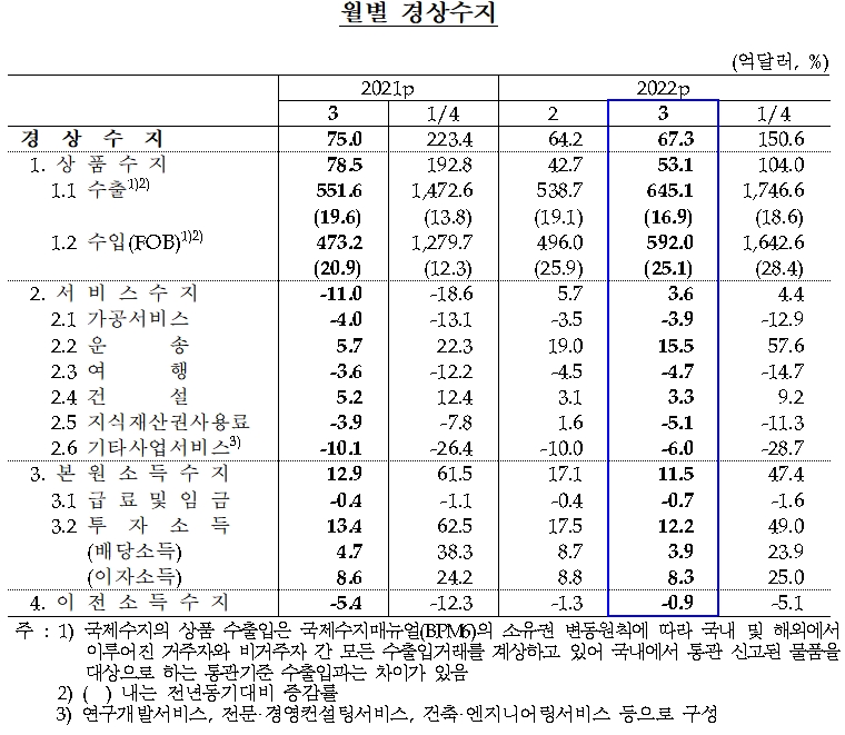 경상수지 / 자료제공= 한국은행(2022.05.10)