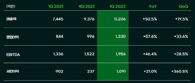 SKC 1분기 실적. 자료=SKC.
