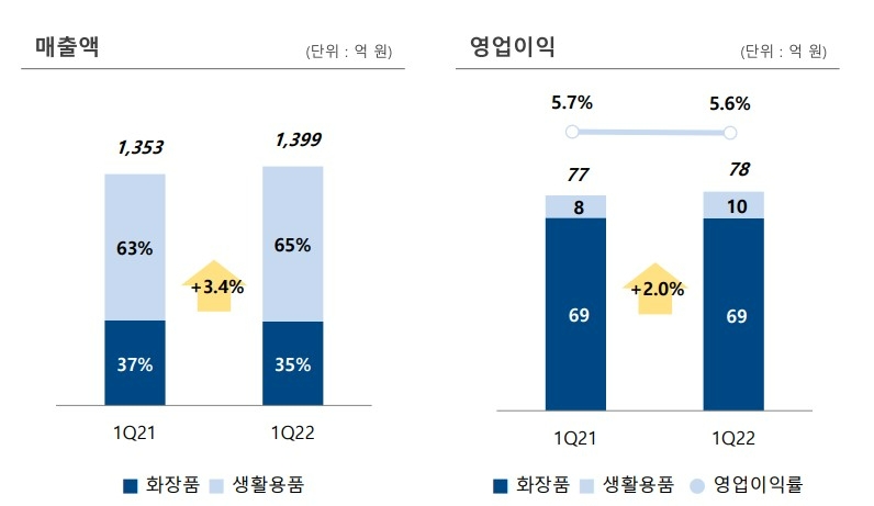 애경산업은 2022년 1분기 매출 1399억원, 영업이익 78억원을 기록했다./사진제공=애경산업 1분기 실적보고서 갈무리