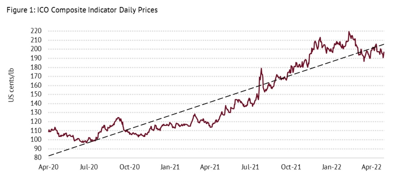 국제커피기구는 3월부터 4월까지 원두 가격이 평균 198.37센트(cents)/파운드(lb) 상승했다고 밝혔다./사진제공=국제커피기구 보고서 갈무리