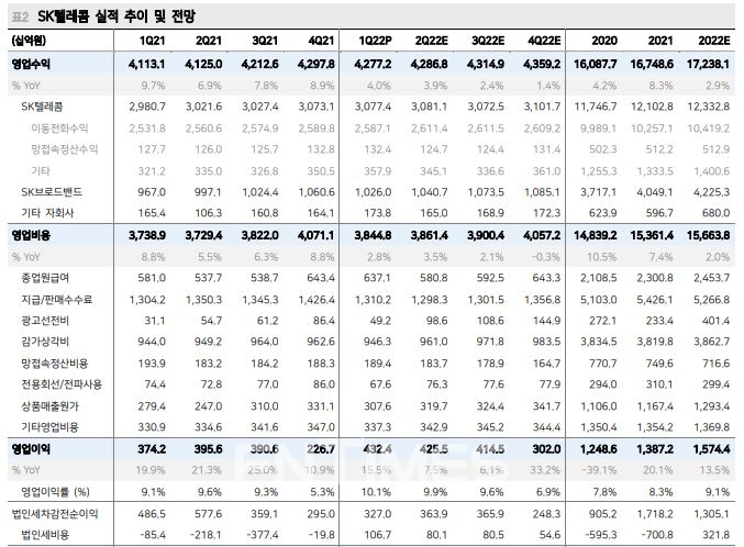SK텔레콤(대표 유영상) 실적 추이 및 전망./자료=SK텔레콤‧메리츠증권(대표 최희문) 리서치센터
