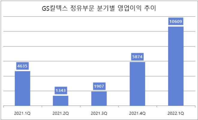 단위 ; 억 원. 자료=(주)GS.