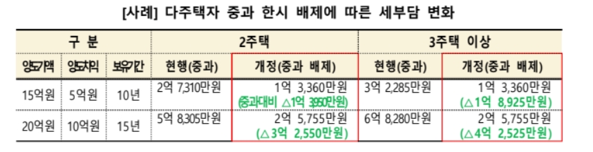다주택자 중과 한시 배제에 따른 세부담 변화 예시 / 자료=기획재정부